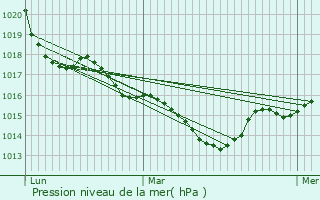 Graphe de la pression atmosphrique prvue pour Quinsac