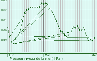 Graphe de la pression atmosphrique prvue pour Saint-Galmier