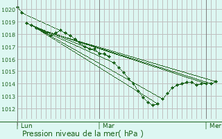Graphe de la pression atmosphrique prvue pour Braux