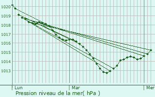 Graphe de la pression atmosphrique prvue pour Mosnay