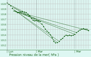 Graphe de la pression atmosphrique prvue pour Chaumot