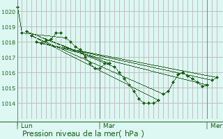 Graphe de la pression atmosphrique prvue pour Cambo-les-Bains