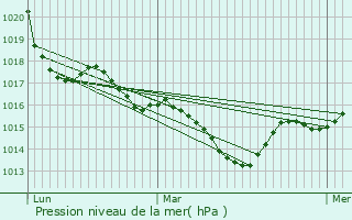 Graphe de la pression atmosphrique prvue pour Nastringues