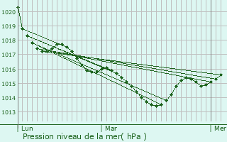 Graphe de la pression atmosphrique prvue pour Saint-tienne-de-Puycorbier