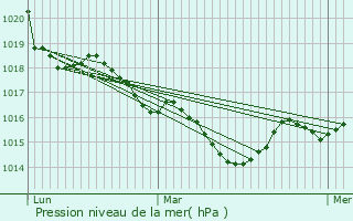 Graphe de la pression atmosphrique prvue pour Ustaritz