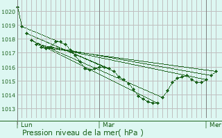 Graphe de la pression atmosphrique prvue pour Celles