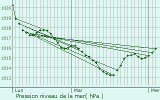 Graphe de la pression atmosphrique prvue pour Saint-Paul-Lizonne