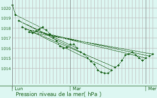 Graphe de la pression atmosphrique prvue pour Janailhac