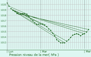 Graphe de la pression atmosphrique prvue pour Saint-Aigny