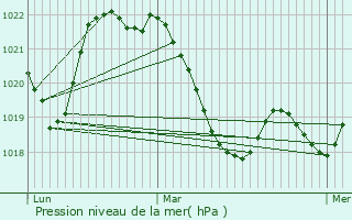 Graphe de la pression atmosphrique prvue pour Saint-Pierre-de-la-Fage