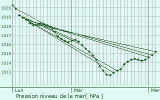 Graphe de la pression atmosphrique prvue pour Luant