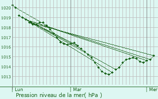 Graphe de la pression atmosphrique prvue pour Aigurande