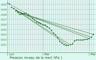 Graphe de la pression atmosphrique prvue pour Montliard