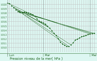 Graphe de la pression atmosphrique prvue pour Varinfroy