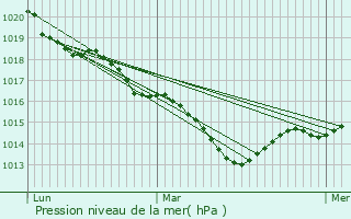 Graphe de la pression atmosphrique prvue pour Urciers