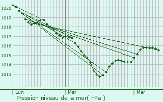 Graphe de la pression atmosphrique prvue pour Givres