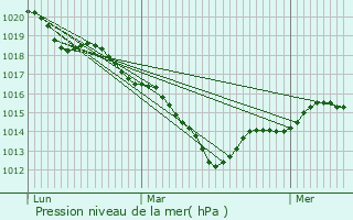 Graphe de la pression atmosphrique prvue pour Bouilly-en-Gtinais