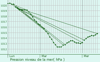 Graphe de la pression atmosphrique prvue pour Montville