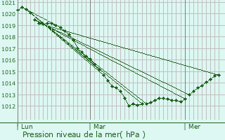 Graphe de la pression atmosphrique prvue pour Blangy-sur-Bresle