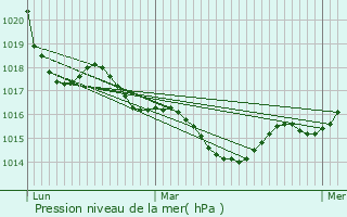 Graphe de la pression atmosphrique prvue pour Lanton