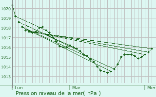 Graphe de la pression atmosphrique prvue pour Javerlhac-et-la-Chapelle-Saint-Robert