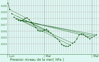 Graphe de la pression atmosphrique prvue pour Saint-Maurice-les-Brousses