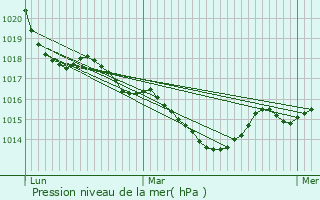 Graphe de la pression atmosphrique prvue pour Lavignac