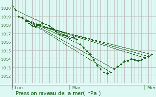 Graphe de la pression atmosphrique prvue pour Chitry-les-Mines