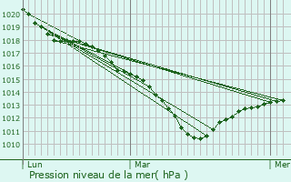 Graphe de la pression atmosphrique prvue pour Gentilly