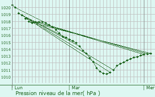 Graphe de la pression atmosphrique prvue pour Ivry-sur-Seine