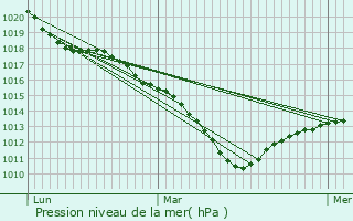 Graphe de la pression atmosphrique prvue pour Alfortville