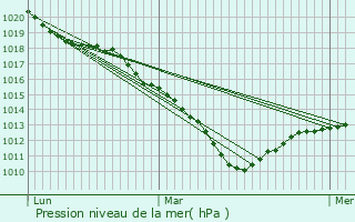 Graphe de la pression atmosphrique prvue pour Breuil-le-Sec