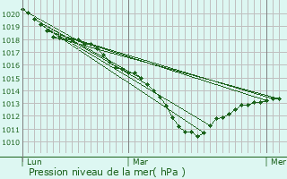 Graphe de la pression atmosphrique prvue pour Poissy