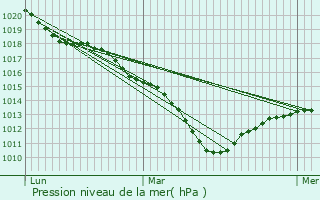 Graphe de la pression atmosphrique prvue pour Sarcelles