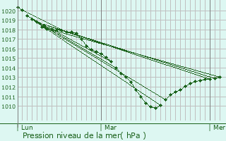 Graphe de la pression atmosphrique prvue pour Lacroix-Saint-Ouen