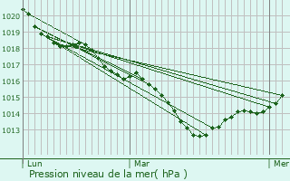 Graphe de la pression atmosphrique prvue pour Coings