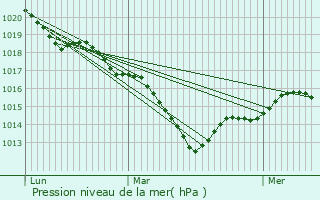 Graphe de la pression atmosphrique prvue pour Dhuizon