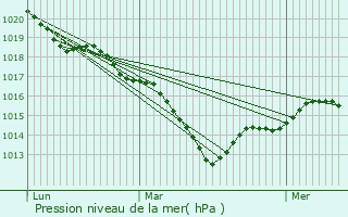 Graphe de la pression atmosphrique prvue pour Yvoy-le-Marron