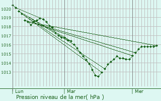 Graphe de la pression atmosphrique prvue pour Saint-Agil