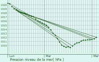 Graphe de la pression atmosphrique prvue pour Lcluse