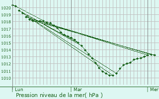 Graphe de la pression atmosphrique prvue pour Trocy-en-Multien