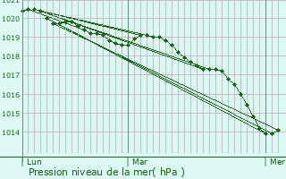 Graphe de la pression atmosphrique prvue pour Penmarch