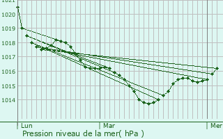 Graphe de la pression atmosphrique prvue pour Boisredon