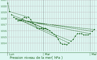 Graphe de la pression atmosphrique prvue pour Saint-Genis-de-Saintonge