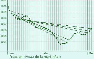 Graphe de la pression atmosphrique prvue pour Saint-Lger