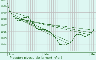 Graphe de la pression atmosphrique prvue pour Saint-Simon-de-Pellouaille