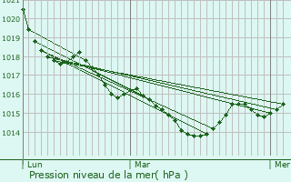 Graphe de la pression atmosphrique prvue pour Bussire-Galant