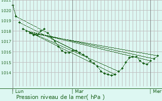 Graphe de la pression atmosphrique prvue pour Dournazac