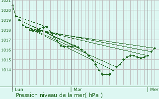 Graphe de la pression atmosphrique prvue pour Sonnac