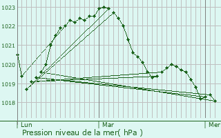 Graphe de la pression atmosphrique prvue pour Bourbon-Lancy